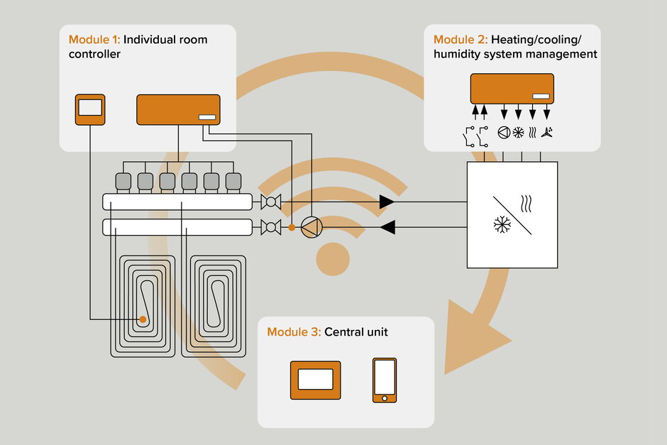 With TECEfloor Smart Home, the system grows with the requirements: from the intelligent room thermostat to the central temperature and humidity management to the voice-controlled smart home.