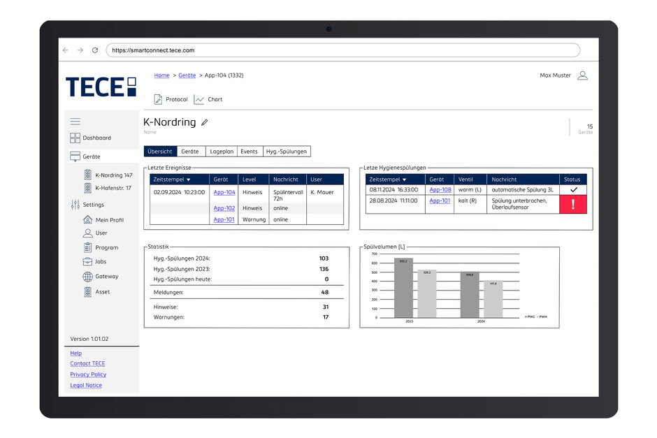Das Dashboard auf dem Level "Gebäude"
