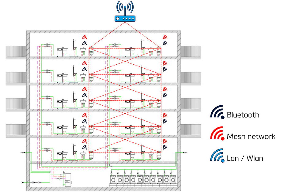 The IoT capable hygiene flush creates a mesh network across the building to improve connection reliability.