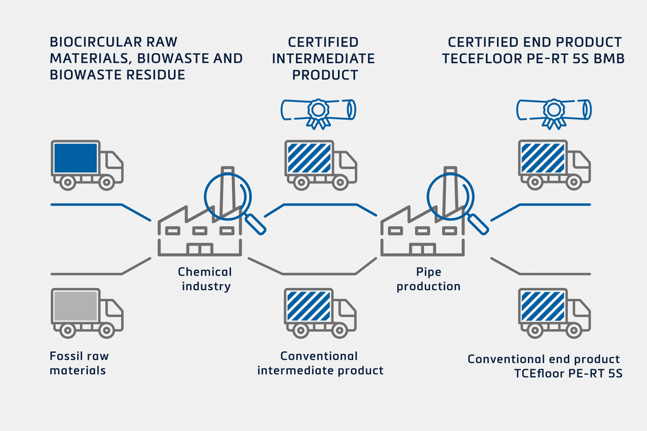 The BMB process