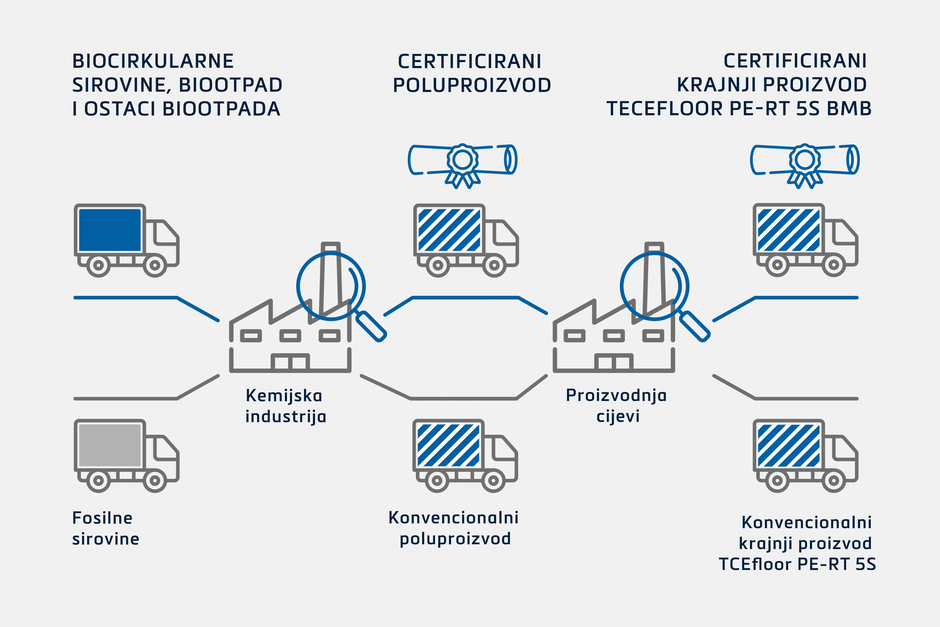 Proces BMB (pristup ravnoteže biomase)