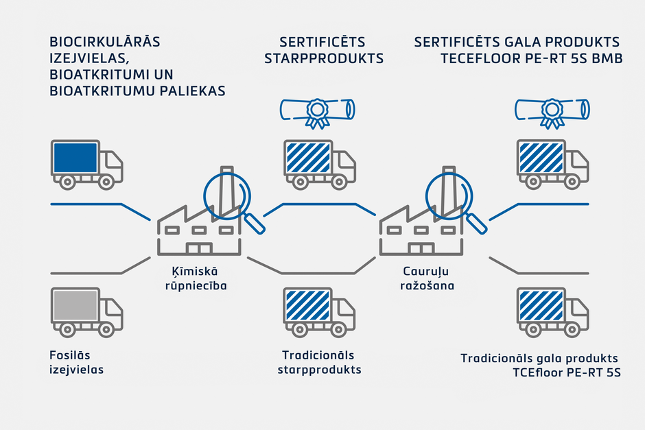 BMB process