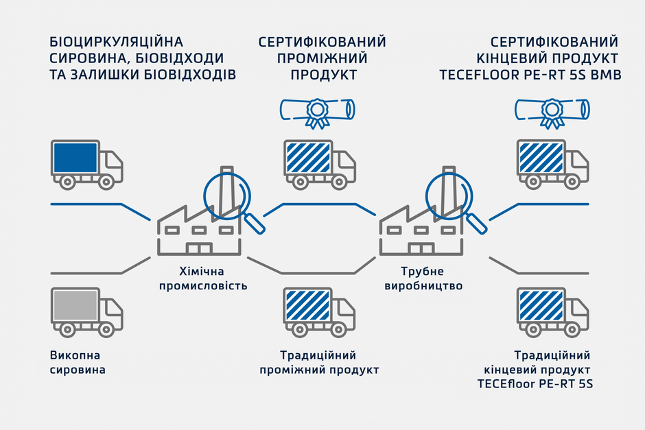 Процес BMB