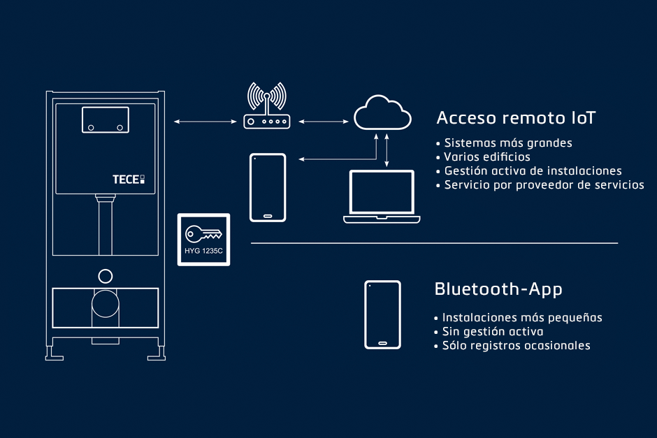 Descarga higiénica de IoT