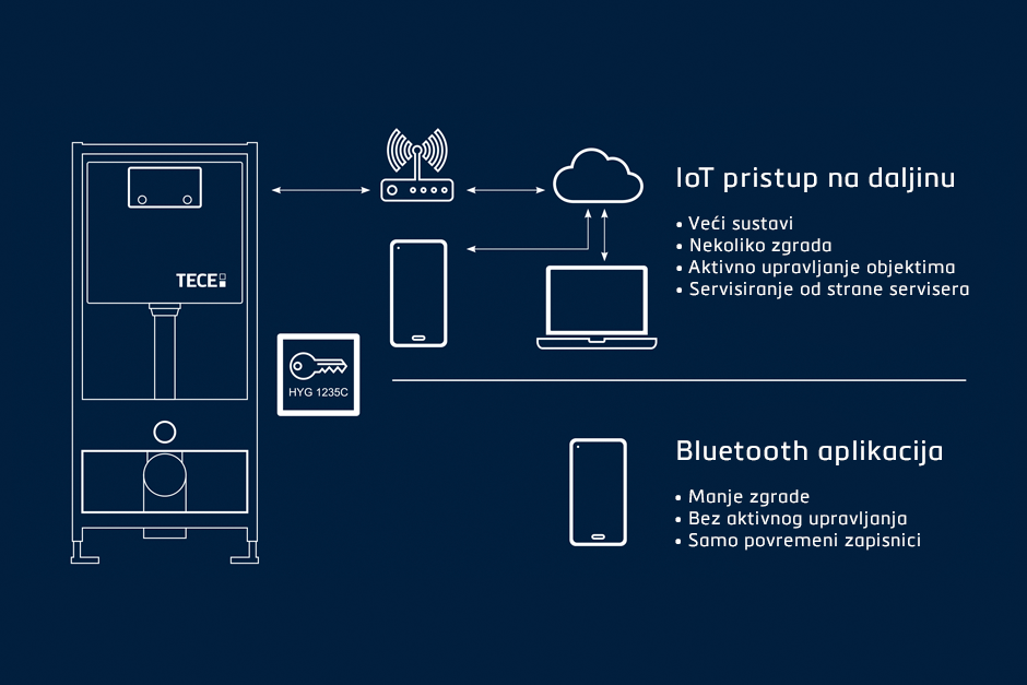 IoT higijensko ispiranje
