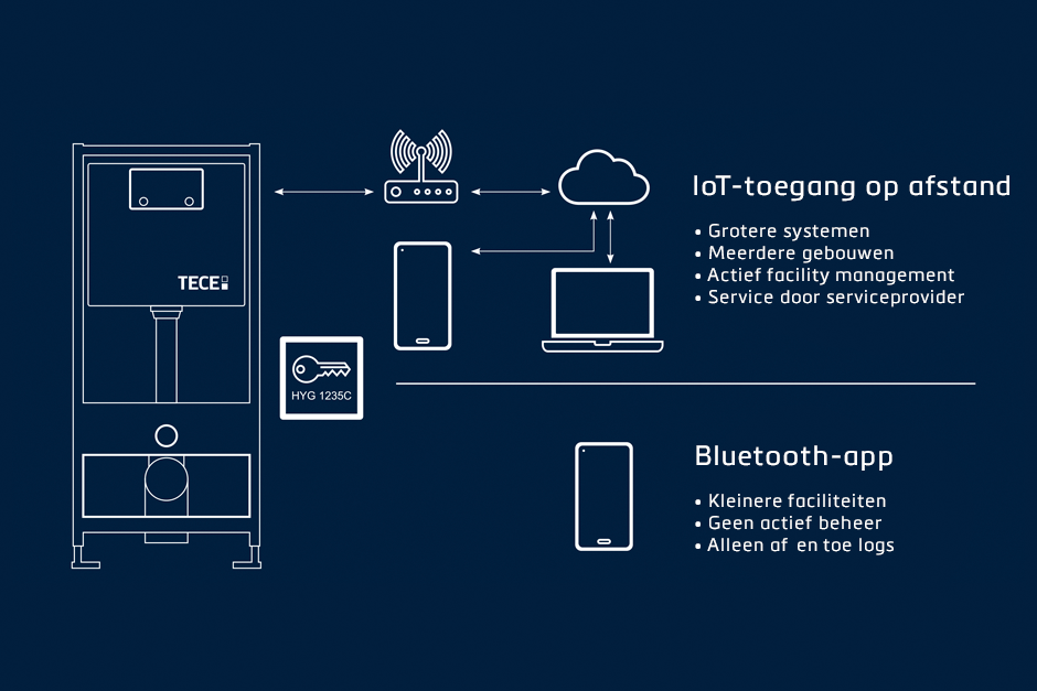 IoT-hygiënespoeling